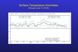 Surface Temperature Anomalies
(through June 14, 2016)
 