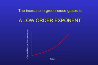 The increase in greenhouse gases is
A LOW ORDER EXPONENT
CarbonDioxideConcentration
Time
 