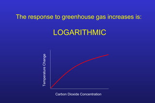 The response to greenhouse gas increases is:
LOGARITHMIC
Carbon Dioxide Concentration
TemperatureChange
 