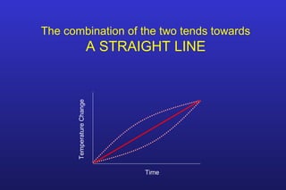 The combination of the two tends towards
A STRAIGHT LINE
Time
TemperatureChange
 