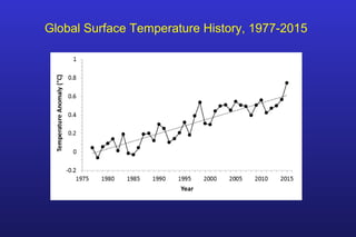 Global Surface Temperature History, 1977-2015
 