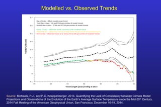 Modelled vs. Observed Trends
Source: Michaels, P.J., and P.C. Knappenberger, 2014. Quantifying the Lack of Consistency between Climate Model
Projections and Observations of the Evolution of the Earth’s Average Surface Temperature since the Mid-20th
Century.
2014 Fall Meeting of the American Geophysical Union, San Francisco, December 16-19, 2014.
 