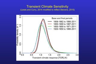 Transient Climate Sensitivity
(Lewis and Curry, 2014 modified to reflect Stevens, 2015)
 