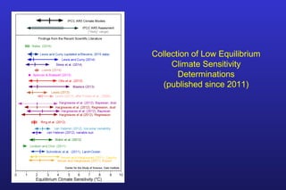 Collection of Low Equilibrium
Climate Sensitivity
Determinations
(published since 2011)
 