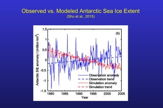Observed vs. Modeled Antarctic Sea Ice Extent
(Shu et al., 2015)
 