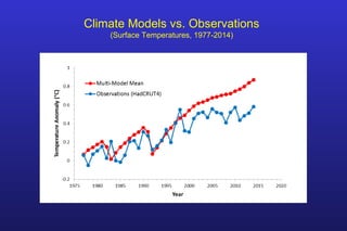 Climate Models vs. Observations
(Surface Temperatures, 1977-2014)
 