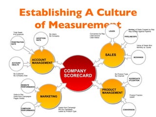 Establishing A Culture of Measurement COMPANY SCORECARD ACCOUNT MANAGEMENT PRODUCT MANAGEMENT MARKETING SALES ADOPTION RATE PENETRATION RATE ACCOUNT HEALTH WEBSITE PERFORMANCE CAMPAIGN PERFORMANCE LEADS PIPELINE/OPS BOOKINGS AGGREGATE UTLIZATION CONVERSION By Users By Company Total Seats # of products By Customer By Company Size Visits to Site Visits from Campaigns Pages Visited Leads from Campaign ROI for Campaign Leads by Product Type By Product Type By Channel Product Traction Upsell Conversion by Rep Lead Source Lead Status Number of Deals Created by Rep Rep Activity Against Pipeline Value of Deals Won Monthly vs. Quota 