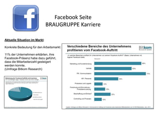 Facebook Seite
                               BRAUGRUPPE Karriere

Aktuelle Situation im Markt:

Konkrete Bedeutung für den Arbeitsmarkt:

11% der Unternehmen erklärten, ihre
Facebook-Präsenz habe dazu geführt,
dass die Mitarbeiterzahl gesteigert
werden konnte.
(Umfrage Bitkom Research)
 