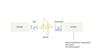 How is visualization interpreted?
How used?
For what purpose?
 