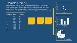 Example exercise
Quantity
Price
AveragePrice
Category
Quantity sold
by category
Category Price Quantity
A
B
A
A
D
D
D
C
C
$2
$12
$3
$1
$30
$35
$32
$24
$23
14
8
15
20
2
3
1
6
7
... ... ...
In small groups, use the sticky notes provided to create a sequence of
steps, iterations, or transformations required to get from the data at left
to each of the charts at right. Be as explicit and verbose as possible.
Are there common steps shared between charts? Are there unique steps?
 