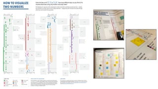 HOW TO VISUALIZE
TWO NUMBERS
Given the data set of 27, 73 or 13, 87 , how many different ways can you think of to
visualize those data using only markers and sticky notes?
The following are responses to this prompt given in data visualization workshops over the past year — ranging
from familiar bar and pie charts to some creative deviations — categorized by the channels and modes through
which they communicate these quantities.
P_00274
P_00088
P_00243
P_00095
P_00189
P_00312
P_00017
P_00030
P_00008
P_00007
P_00063
P_00216
P_00210
P_00236
P_00321
P_00161
P_00125
P_00100
P_00093
SIZE
PROPORTION
POSITION
QUANTITY
COLOR
ANGLE
SYMBOL
TEXTURE
FREQUENCY
VALUE
NUMERACY
TEXT
AGE
WEIGHT
SEMANTICS
SIZE
PROPORTION
POSITION
QUANTITY
COLOR
ANGLE
SYMBOL
TEXTURE
FREQUENCY
VALUE
NUMERACY
TEXT
AGE
WEIGHT
SEMANTICS
SIZE
PROPORTION
POSITION
QUANTITY
COLOR
ANGLE
SYMBOL
TEXTURE
FREQUENCY
VALUE
NUMERACY
TEXT
AGE
WEIGHT
SEMANTICS
SIZE
PROPORTION
POSITION
QUANTITY
COLOR
ANGLE
SYMBOL
TEXTURE
FREQUENCY
VALUE
NUMERACY
TEXT
AGE
WEIGHT
SEMANTICS
SIZE
PROPORTION
POSITION
QUANTITY
COLOR
ANGLE
SYMBOL
TEXTURE
FREQUENCY
VALUE
NUMERACY
TEXT
AGE
WEIGHT
SEMANTICS
SIZE
PROPORTION
POSITION
QUANTITY
COLOR
ANGLE
SYMBOL
TEXTURE
FREQUENCY
VALUE
NUMERACY
TEXT
AGE
WEIGHT
SEMANTICS
SIZE
PROPORTION
POSITION
QUANTITY
COLOR
ANGLE
SYMBOL
TEXTURE
FREQUENCY
VALUE
NUMERACY
TEXT
AGE
WEIGHT
SEMANTICS
SIZE
PROPORTION
POSITION
QUANTITY
COLOR
ANGLE
SYMBOL
TEXTURE
FREQUENCY
VALUE
NUMERACY
TEXT
AGE
WEIGHT
SEMANTICS
This visualization was created by Steven Braun using D3.js and Adobe Illustrator. Steven is
the Data Analytics and Visualization Specialist in Snell Library. For more information about
data visualization services offered in Snell, see subjectguides.lib.neu.edu/gis-datavis or
contact Steven at s.braun@northeastern.edu.
ABSTRACT
CHART TYPES
AREA CHART
BAR CHART
BELL CURVE OR BOX PLOT
HISTOGRAM
LINE CHART
NUMBER LINE
PICTORIAL
PIE CHART
SCATTER PLOT
STACKED COLUMNS
TALLY MARKS
TEXT
VENN DIAGRAM
HOW TO READ THIS VISUALIZATION
Each row represents a single visualization (created on a single sticky note) of the data set
[13, 87] or [27, 73]. Columns represent different modes or channels of communicating the
values of these data, e.g., size, proportion, or color. For each visualization, the channels or
modes used by it are marked with a colored square; gray squares indicate that a particular
channel is not used by the respective visualization. Each row is colored according to
visualization or chart type, as indicated to the left.
LEARN MORE
Most of these “abstract”
visualizations did not fall into
any other traditional categories
of charts and graphs but relied
heavily on the use of
proportion and color to
communicate the data set
All of these bar charts relied on
size (length) as the primary
channel of representation,but
some went a step further and
used additional channels like
color and texture to
communicate differences within
the data set
Line charts are effective because
they rely on position as the
primary channel of
communicating value,which
enables highly accurate reading
in one and two dimensions
Pie charts are among the most
popular charts people typically
think of when it comes to
visualization,especially for data
sets where the values add up to
a unified whole (e.g.,100)
Tally marks are among the
simplest ways to visually
communicate a data set,
directly encoding quantity in a
way that is countable in
one-to-one correspondence
Although far less abstract than
other forms of visualization,
simply writing out numbers is
another way of visually
communicating data; here,text
is combined with other
channels such as size to
illustrate numeric differences
 