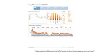 https://public.tableau.com/profile/boston.college.library.assessment.outreach
 