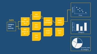 Quantity
Price
AveragePrice
Category
Quantity sold
by category
Category
Price
Quantity
MAP
PRICE, CAT
à X
MAP
QUANT, $
à Y
STAT
IDENTITY
STAT
MEAN
STAT
SUM
GEOM
CIRCLE
GEOM
BAR
COORD
CARTESIAN
COORD
POLAR
DATA
 