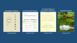 Semiology of Graphics Envisioning Information
The Visual Display of
Quantitative Information Beautiful Evidence
Jacques Bertin Edward Tufte Edward Tufte Edward Tufte
 