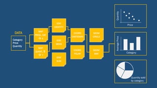 Quantity
Price
AveragePrice
Category
Quantity sold
by category
Category
Price
Quantity
MAP
PRICE, CAT
à X
MAP
QUANT, $
à Y
STAT
IDENTITY
STAT
MEAN
STAT
SUM
GEOM
CIRCLE
GEOM
BAR
COORD
CARTESIAN
COORD
POLAR
DATA
 