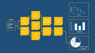 Quantity
Price
AveragePrice
Category
Quantity sold
by category
Category
Price
Quantity
MAP
PRICE, CAT
à X
MAP
QUANT, $
à Y
STAT
IDENTITY
STAT
MEAN
STAT
SUM
GEOM
CIRCLE
GEOM
BAR
COORD
CARTESIAN
COORD
POLAR
DATA
 