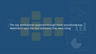 Quantity
Price
AveragePrice
Category
Quantity sold
by category
Category
Price
Quantity
MAP
PRICE, CAT
à X
MAP
QUANT, $
à Y
STAT
IDENTITY
STAT
MEAN
STAT
SUM
GEOM
CIRCLE
GEOM
BAR
COORD
CARTESIAN
COORD
POLAR
DATA
The way participants reasoned through these procedures was
dependent upon the tool (software) they were using
 