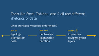 Tools like Excel, Tableau, and R all use different
rhetorics of data
what are those rhetorical differences?
declarative
aggregation
partition
imperative
disaggregation
layers
TABLEAU GGPLOT2
typology
atomization
cells
EXCEL
 