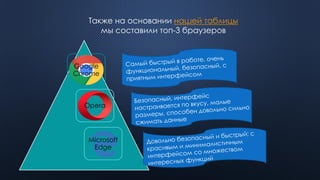 Также на основании нашей таблицы
мы составили топ-3 браузеров
Google
Chrome
Opera
Microsoft
Edge
 
