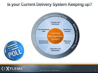 Practice Lab
                         Workbook


Pre-assessment                               Self-Paced
     Labs                                     Lessons
                   Learning
                  Management
                    System
 Performance                                 Reference
 Assessments                                  Library


                      Instructor-Led
                        Workshops




  © 2012 Xyleme, Inc.- All rights reserved                6
 