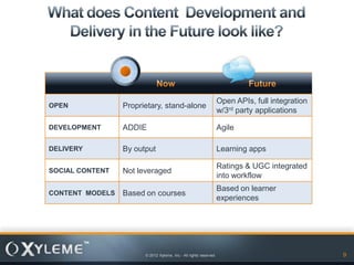 Open APIs, full integration
OPEN             Proprietary, stand-alone
                                                                  w/3rd party applications

DEVELOPMENT      ADDIE                                            Agile

DELIVERY         By output                                        Learning apps

                                                                  Ratings & UGC integrated
SOCIAL CONTENT   Not leveraged
                                                                  into workflow
                                                                  Based on learner
CONTENT MODELS   Based on courses
                                                                  experiences




                       © 2012 Xyleme, Inc.- All rights reserved                                 9
 