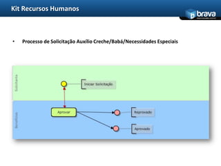 Kit Recursos Humanos
                                                                         www.bravatec.com.br




•   Processo de Solicitação Auxílio Creche/Babá/Necessidades Especiais
 