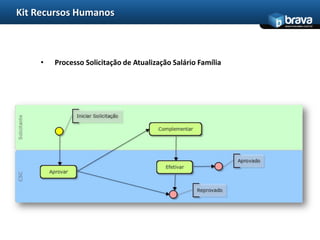 Kit Recursos Humanos
                                                              www.bravatec.com.br




    •   Processo Solicitação de Atualização Salário Família
 