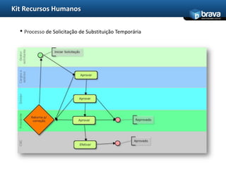 Kit Recursos Humanos
                                                         www.bravatec.com.br




  • Processo de Solicitação de Substituição Temporária
 