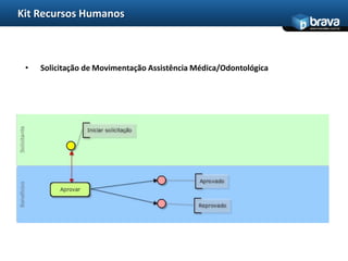 Kit Recursos Humanos
                                                                   www.bravatec.com.br




 •   Solicitação de Movimentação Assistência Médica/Odontológica
 