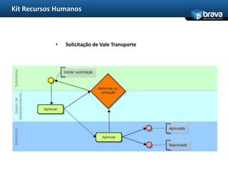 Kit Recursos Humanos
                                                 www.bravatec.com.br




            •   Solicitação de Vale Transporte
 