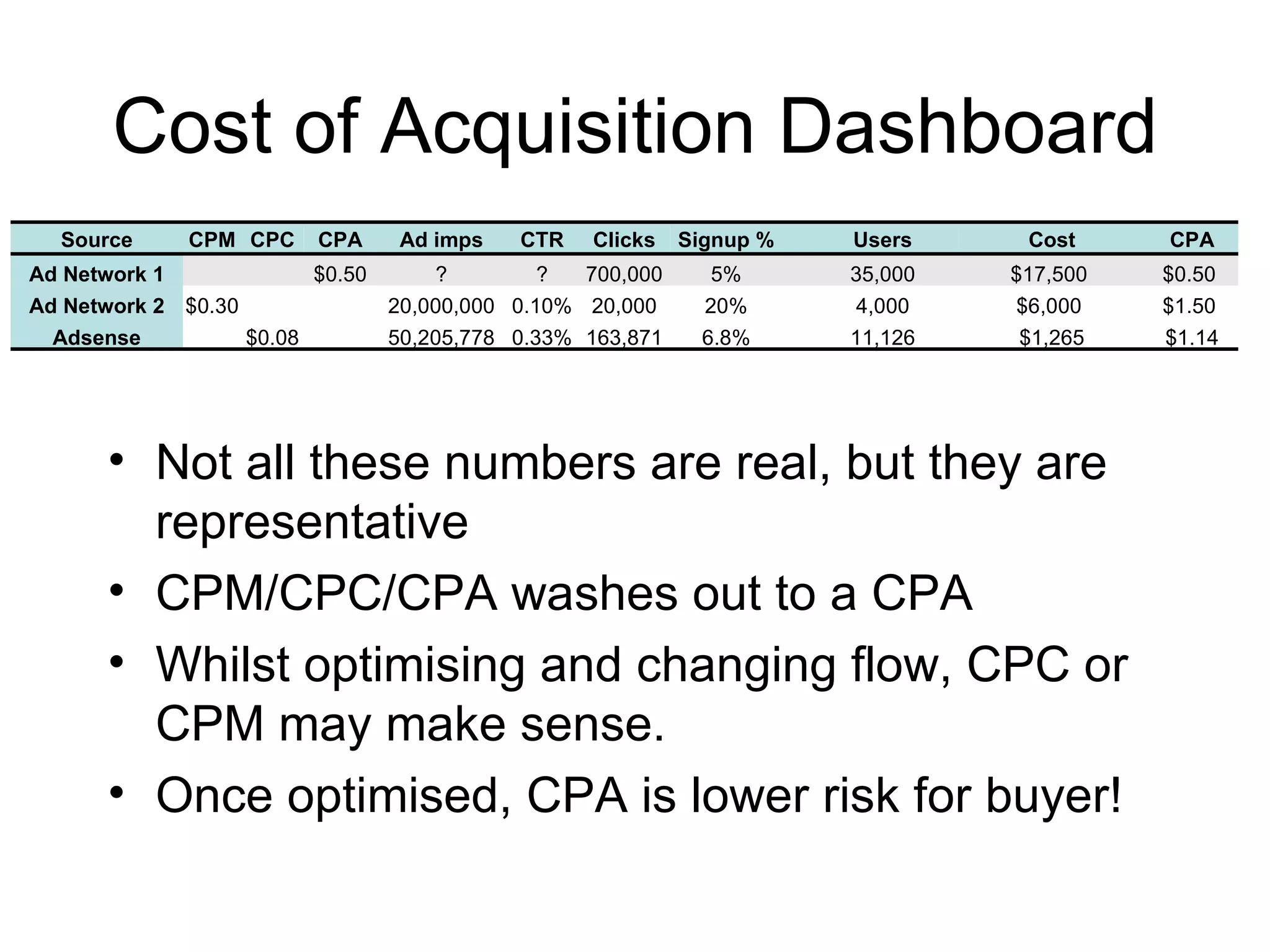 Cost of Acquisition Dashboard Not all these numbers are real, but they are representative CPM/CPC/CPA washes out to a CPA Whilst optimising and changing flow, CPC or CPM may make sense.  Once optimised, CPA is lower risk for buyer!  $1.14 $1,265 11,126 6.8% 163,871 0.33% 50,205,778 $0.08 Adsense Source CPM CPC CPA Ad imps CTR Clicks Signup % Users Cost CPA Ad Network 1 $0.50 ? ? 700,000 5% 35,000 $17,500  $0.50  Ad Network 2 $0.30  20,000,000 0.10% 20,000 20% 4,000 $6,000  $1.50  