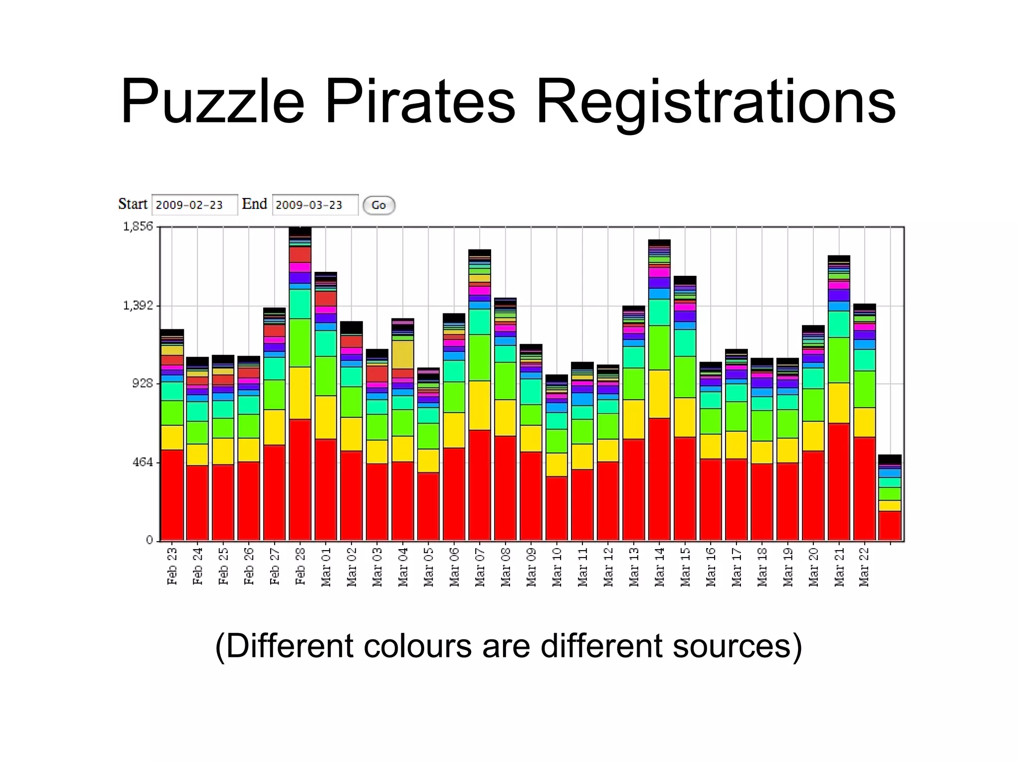 Puzzle Pirates Registrations (Different colours are different sources) 