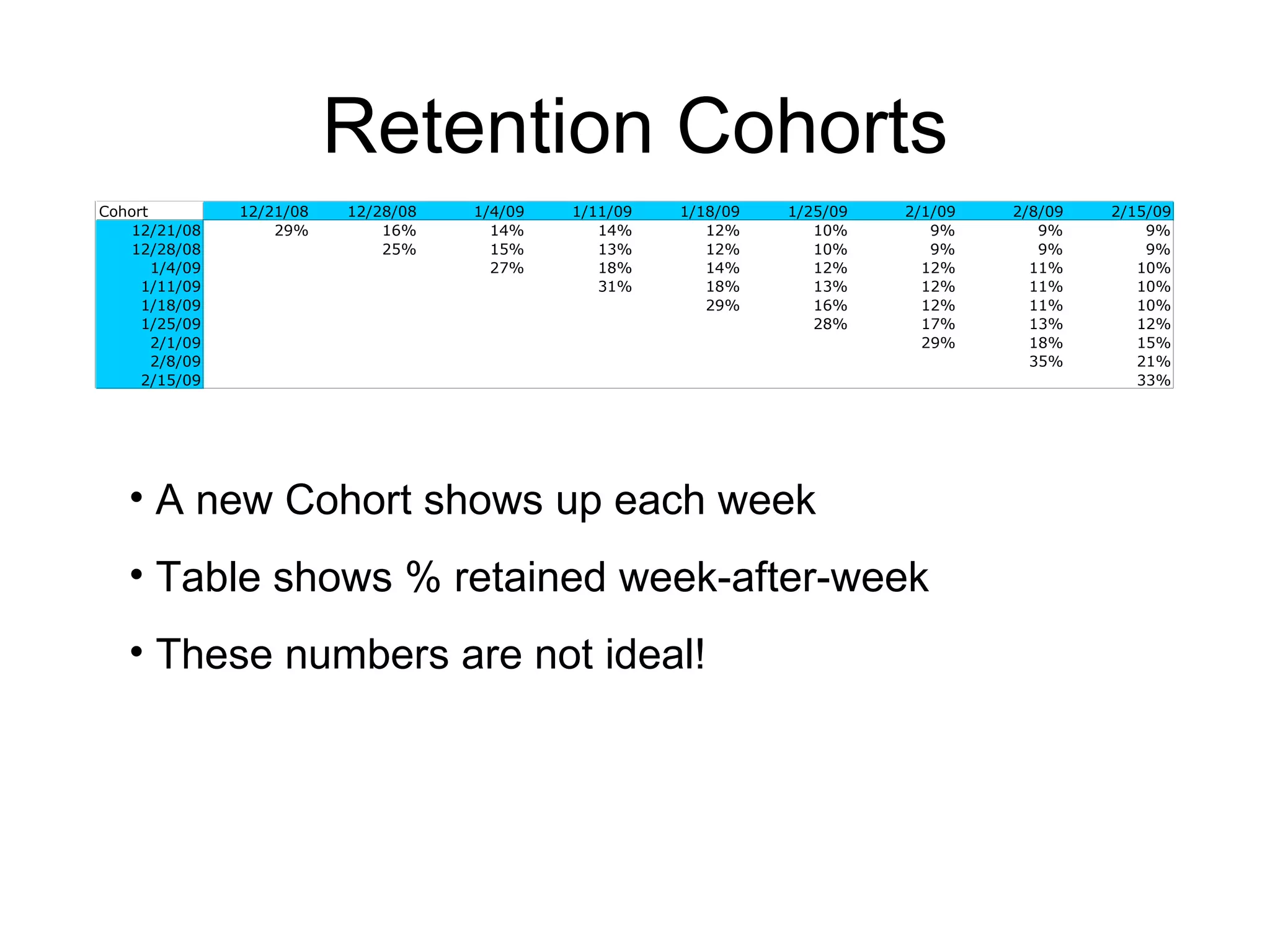 Retention Cohorts A new Cohort shows up each week Table shows % retained week-after-week These numbers are not ideal! 