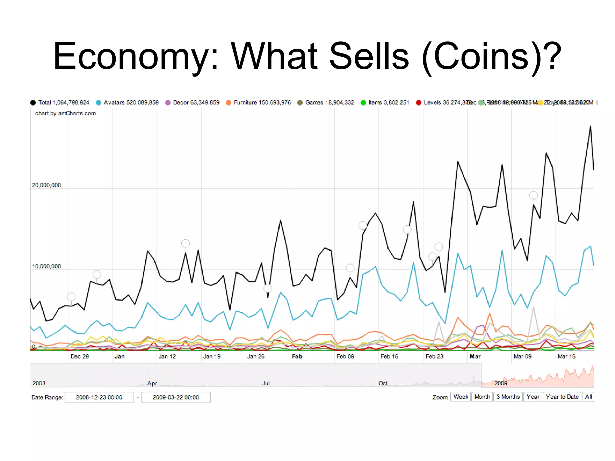 Economy: What Sells (Coins)? 