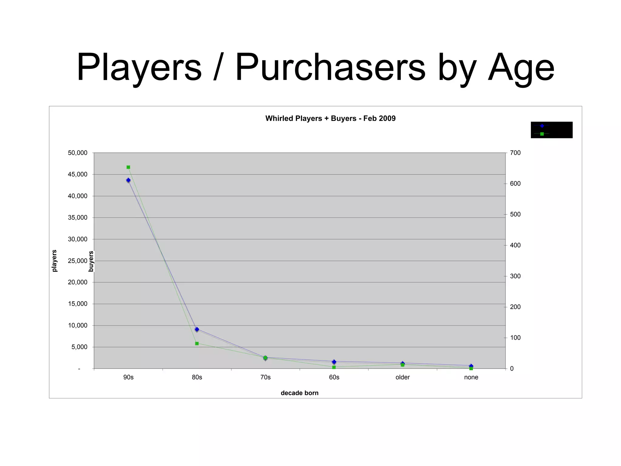 Players / Purchasers by Age 