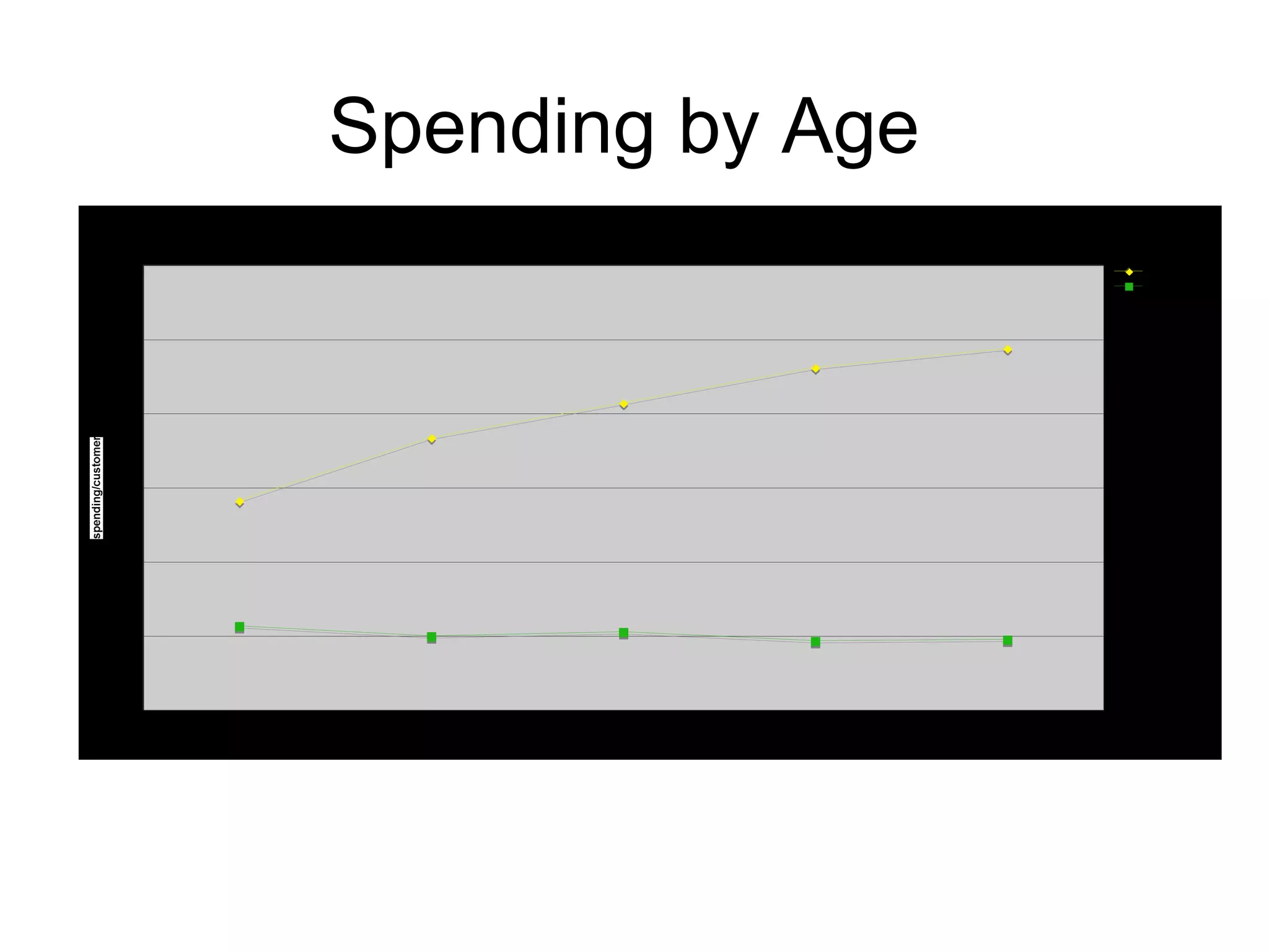 Spending by Age 