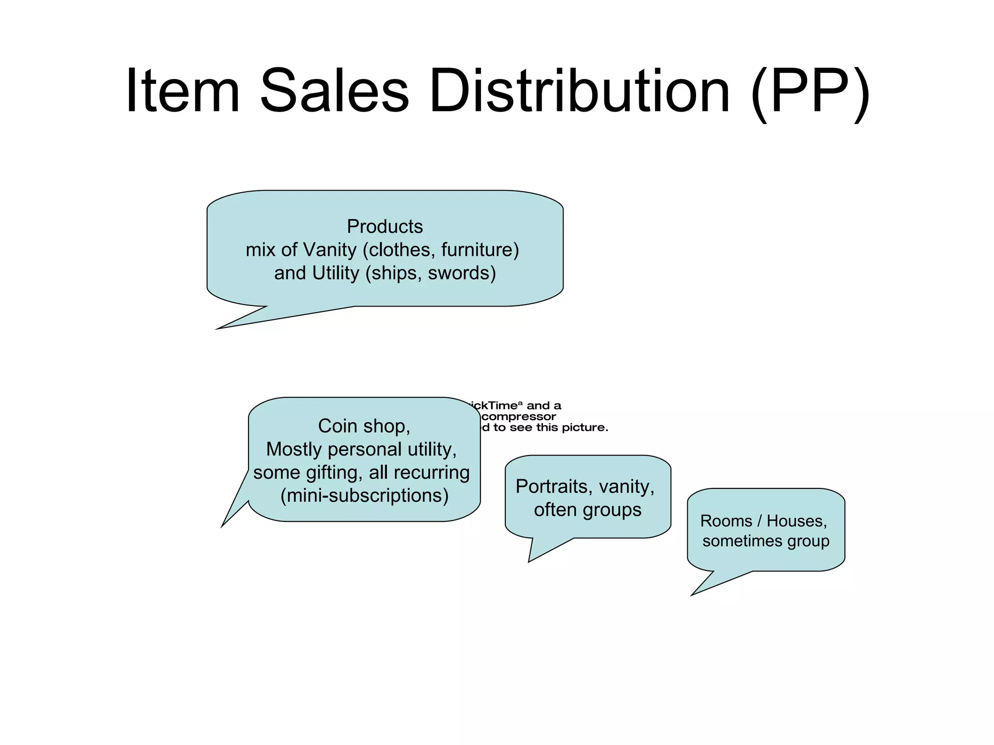 Item Sales Distribution (PP) Products mix of Vanity (clothes, furniture)  and Utility (ships, swords) Coin shop, Mostly personal utility,  some gifting, all recurring  (mini-subscriptions) Portraits, vanity,  often groups Rooms / Houses,  sometimes group 