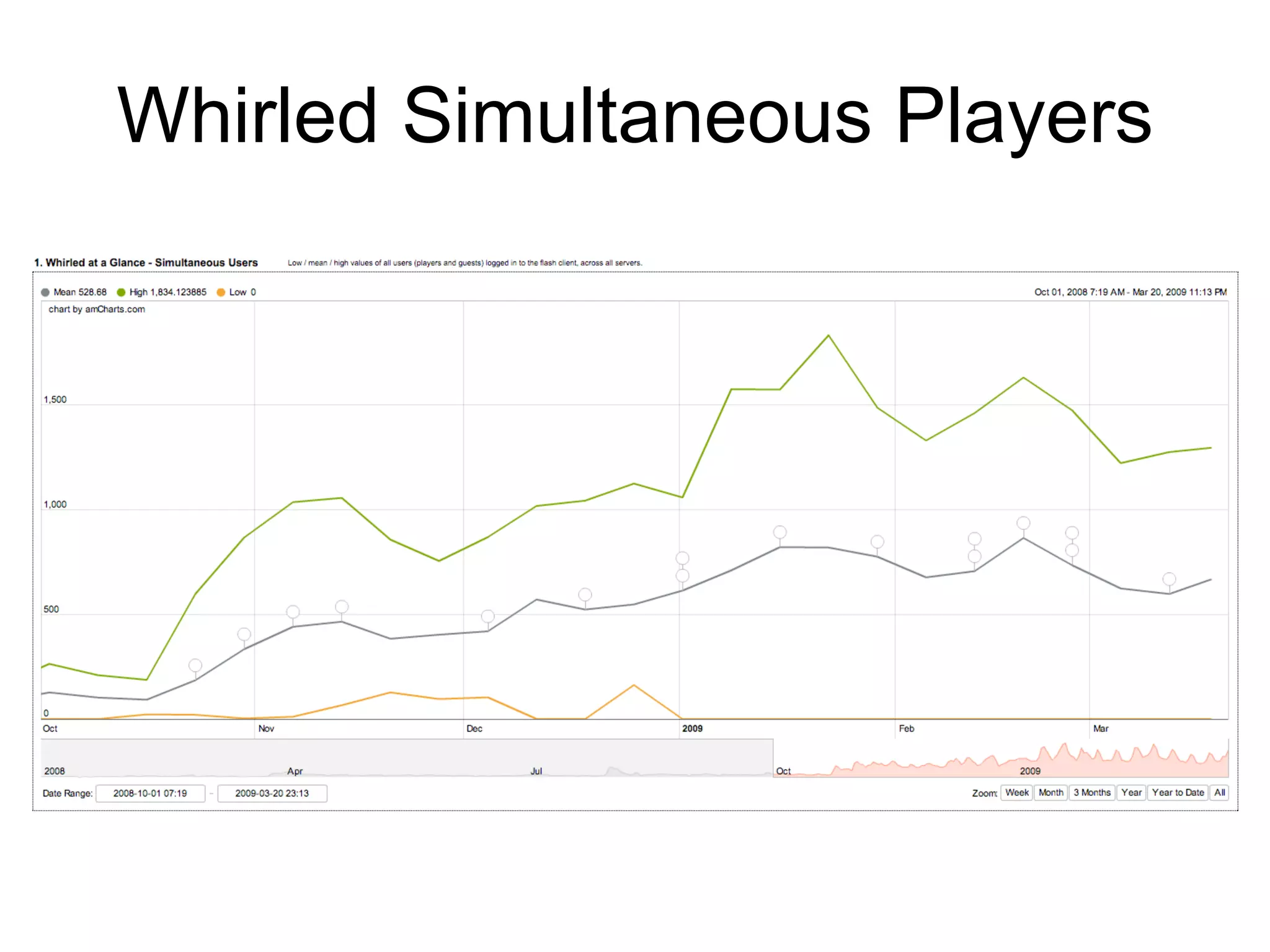 Whirled Simultaneous Players 