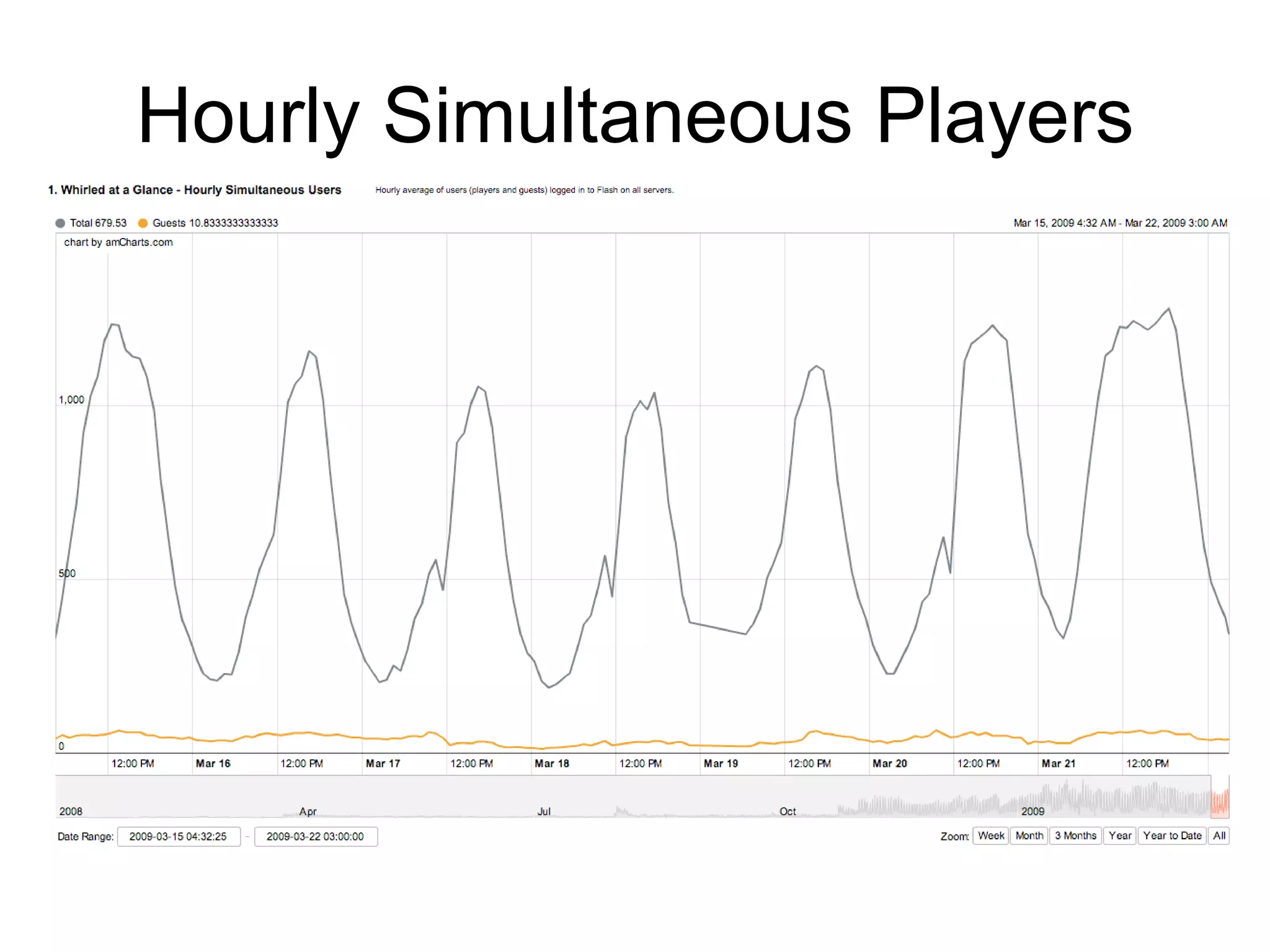 Hourly Simultaneous Players 