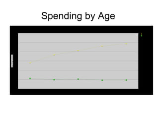 Spending by Age 