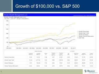 Growth of $100,000 vs. S&P 500 