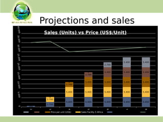Projections and sales
2
3
4
5
6
7
8
05.000
10.000
15.000
20.000
25.000
30.000
35.000
40.000
570
2.700
5.400 5.400 5.400 5.400 5.400
0
2.700
5.400 5.400 5.400 5.400 5.400
0
0
2.700
5.400 5.400 5.400 5.400
0
0
0
2.700
5.400 5.400 5.400
0
0
0
0
2.700
5.400 5.400
Sales (Units) vs Price (US$/Unit)
Price per unit (US$) Sales Facility 5 Africa
 