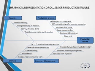 GHRAPHICAL REPRESENTATIONOF CAUSESOF PRODUCTION FAILURE
Production
failure
Production processSupplier
Workers Inventory Management
Delayed delivery
Delivery of wrong items
Improper delivery of material
Weak business relations with supplier
inelastic production system
Difficult to identify defects during production
Increased dead stock
large production lots
Equipment Breakdown
Risen cost
Lack of coordination among workers
No employee empowerment
Lack of training
Absenteeism
Increased boredom during work
Increased inventory storage cost
Increased work in process
Increased unused accumulated inventory
 