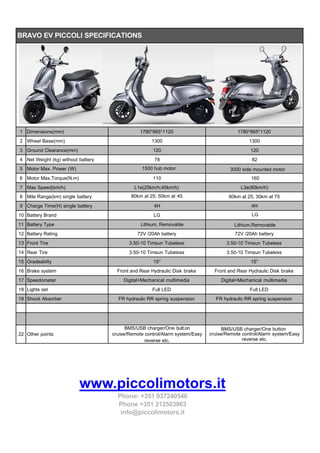 BRAVO EV PICCOLI SPECIFICATIONS
1 Dimensions(mm) 1780*665*1120 1780*665*1120
2 Wheel Base(mm) 1300 1300
3 Ground Clearance(mm) 120 120
4 Net Weight (kg) without battery 78 82
5 Motor Max. Power (W) 1500 hub motor 3000 side mounted motor
6 Motor Max.Torque(N.m) 110 160
7 Max Speed(km/h) L1e(25km/h;45km/h) L3e(80km/h)
8 Mile Range(km) single battery 80km at 25; 50km at 45 80km at 25; 30km at 75
9 Charge Time(H) single battery 4H 4H
10 Battery Brand LG LG
11 Battery Type Lithium, Removable Lithium,Removable
12 Battery Rating 72V /20Ah battery 72V /20Ah battery
13 Front Tire 3.50-10 Timsun Tubeless 3.50-10 Timsun Tubeless
14 Rear Tire 3.50-10 Timsun Tubeless 3.50-10 Timsun Tubeless
15 Gradeabilty 15° 15°
16 Brake system Front and Rear Hydraulic Disk brake Front and Rear Hydraulic Disk brake
17 Speedometer Digital+Mechanical multimedia Digital+Mechanical multimedia
18 Lights set Full LED Full LED
19 Shock Absorber FR hydraulic RR spring suspension FR hydraulic RR spring suspension
22 Other points
BMS/USB charger/One butt.on
cruise/Remote control/Alarm system/Easy
reverse etc.
BMS/USB charger/One button
cruise/Remote control/Alarm system/Easy
reverse etc.
www.piccolimotors.it
Phone: +351 937240546
Phone +351 212503963
info@piccolimotors.it
 