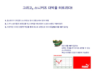 그리고, 스니커즈 대박을 터트리다!
1. 질 샌더가 디자인한 스니커즈는 당시 프랑스에서 먼저 유행
2. 그 후 스포티즘의 트렌드를 타고 대박을 터트리면서 스포츠 브랜드 빅3에 등극
3. 지속적인 디자인 경쟁력 확보를 통해 베스트 브랜드로 자리 매김(’03 매출 16억 달러)
연간 매출 16억 달러는
브랜드 컨셉을 한 마디로 표현할 수 있는
스니커즈라는
핵심 아이템이 있었기 때문에 가능했다
 