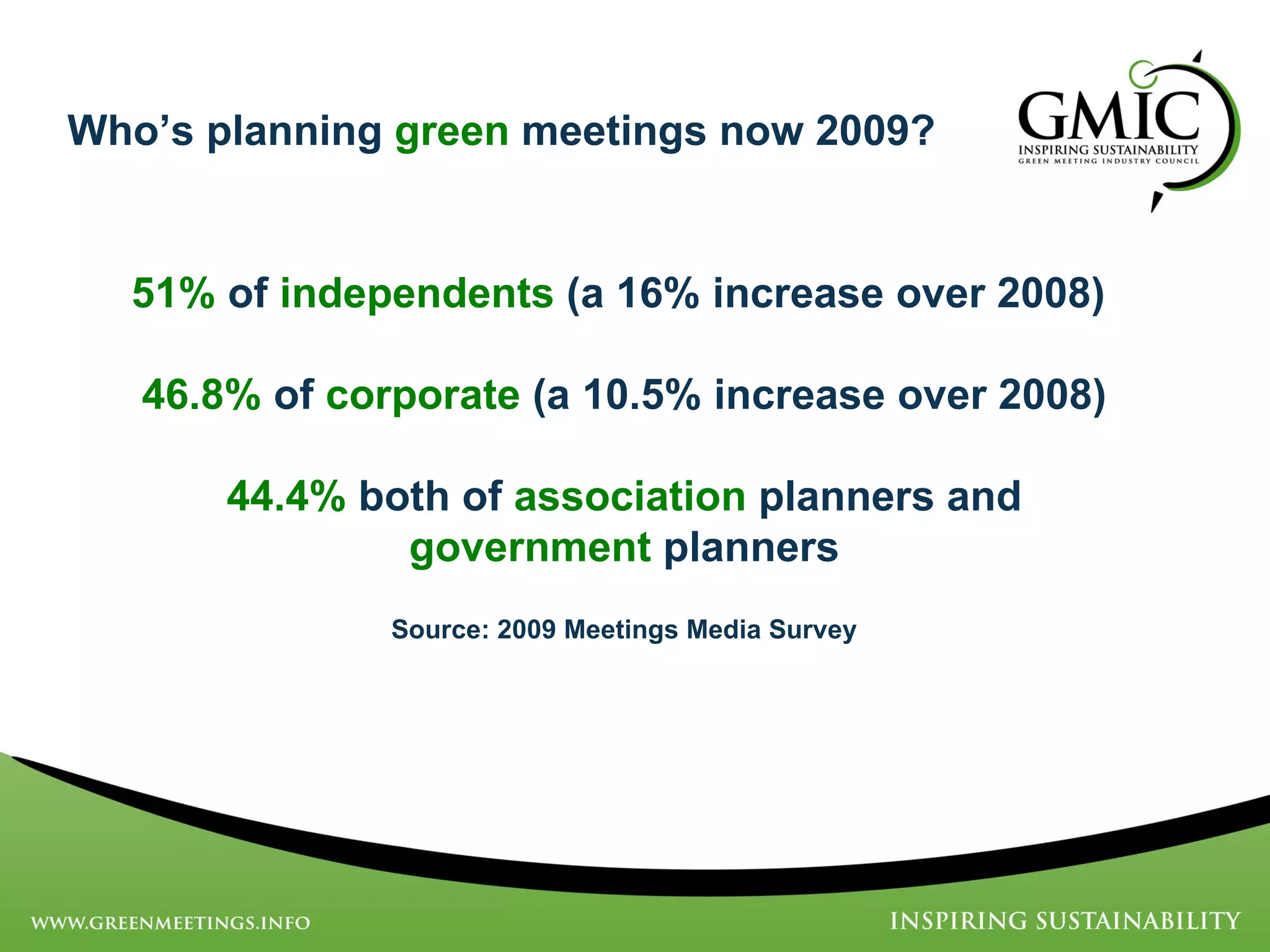 51%  of  independents  (a 16% increase over 2008)  46.8%  of  corporate  (a 10.5% increase over 2008) 44.4%  both of  association  planners and  government  planners Source: 2009 Meetings Media Survey Who’s planning  green  meetings now 2009?   