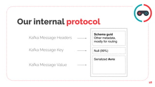 Our internal protocol
18
Serialized Avro
Null (99%)
Schema guid
Other metadata,
mostly for routing
Kafka Message Value
Kaf...