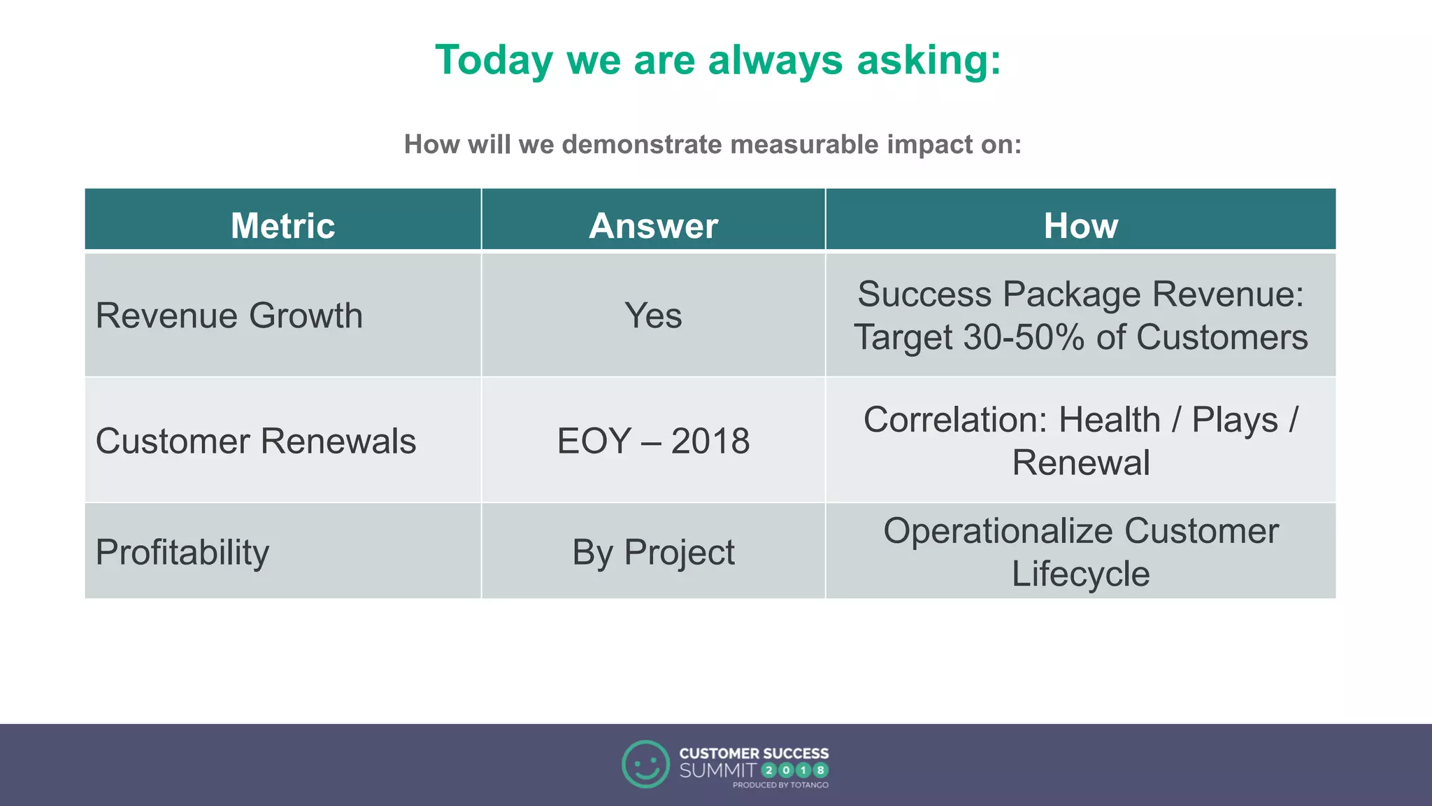 Today we are always asking:
Metric Answer How
Revenue Growth Yes
Success Package Revenue:
Target 30-50% of Customers
Customer Renewals EOY – 2018
Correlation: Health / Plays /
Renewal
Profitability By Project
Operationalize Customer
Lifecycle
How will we demonstrate measurable impact on:
 
