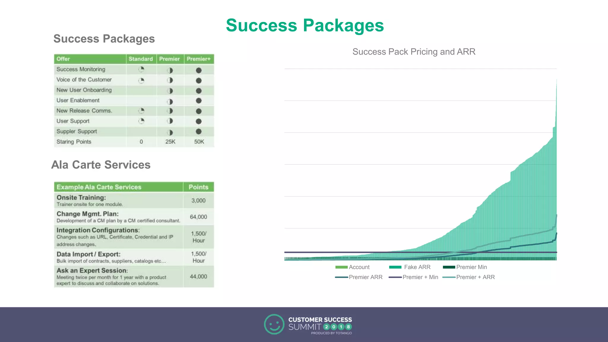 Success Packages
Success Packages
Ala Carte Services
Success Pack Pricing and ARR
Account Fake ARR Premier Min
Premier ARR Premier + Min Premier + ARR
 