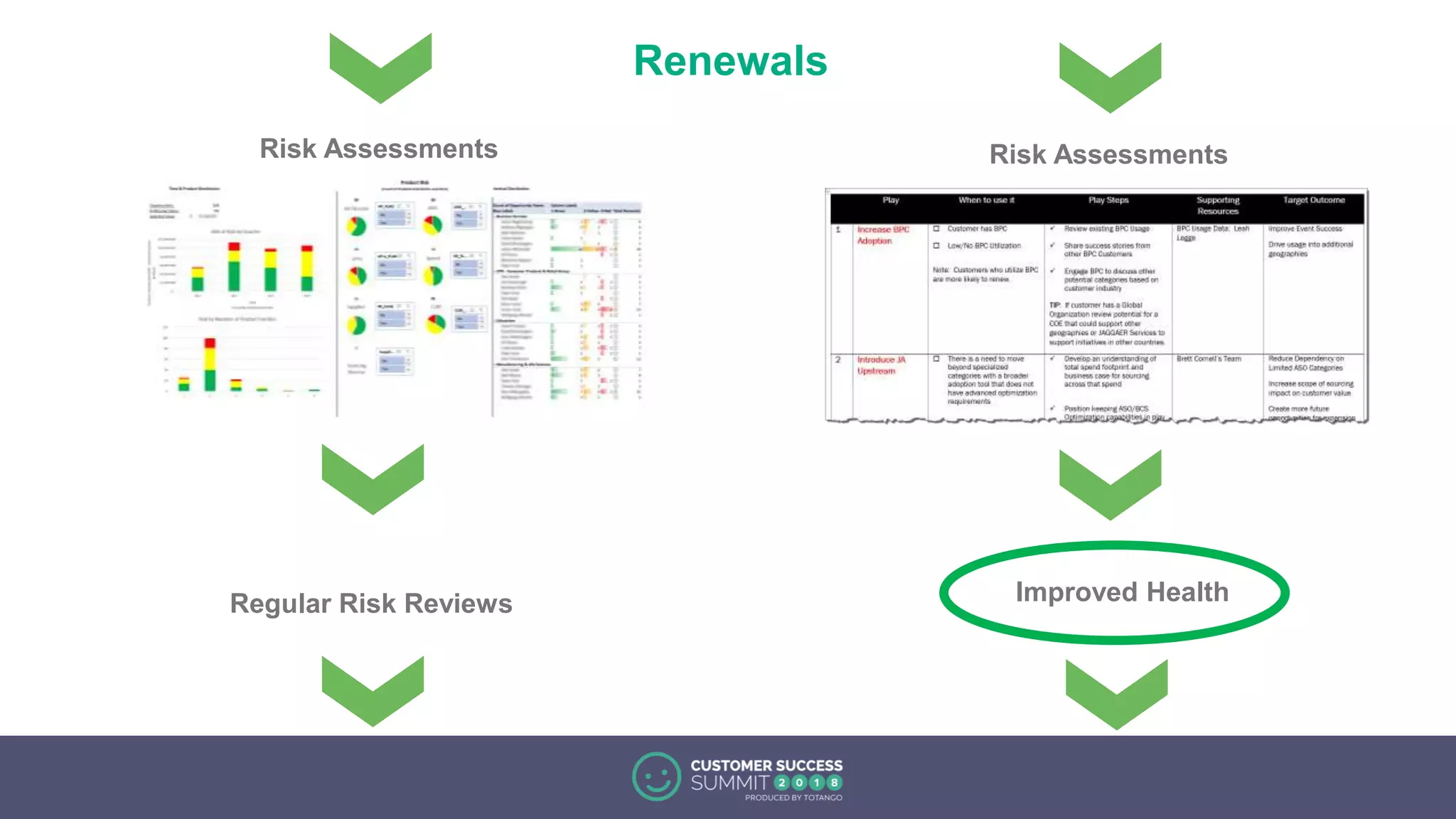 Renewals
Risk Assessments
Regular Risk Reviews
Risk Assessments
Improved Health
 